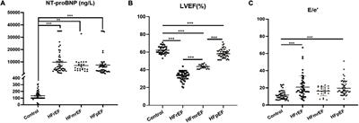 The diagnostic value of peroxisome proliferator-activated receptor-γ coactivator-1α in identifying different chronic heart failure phenotypes
